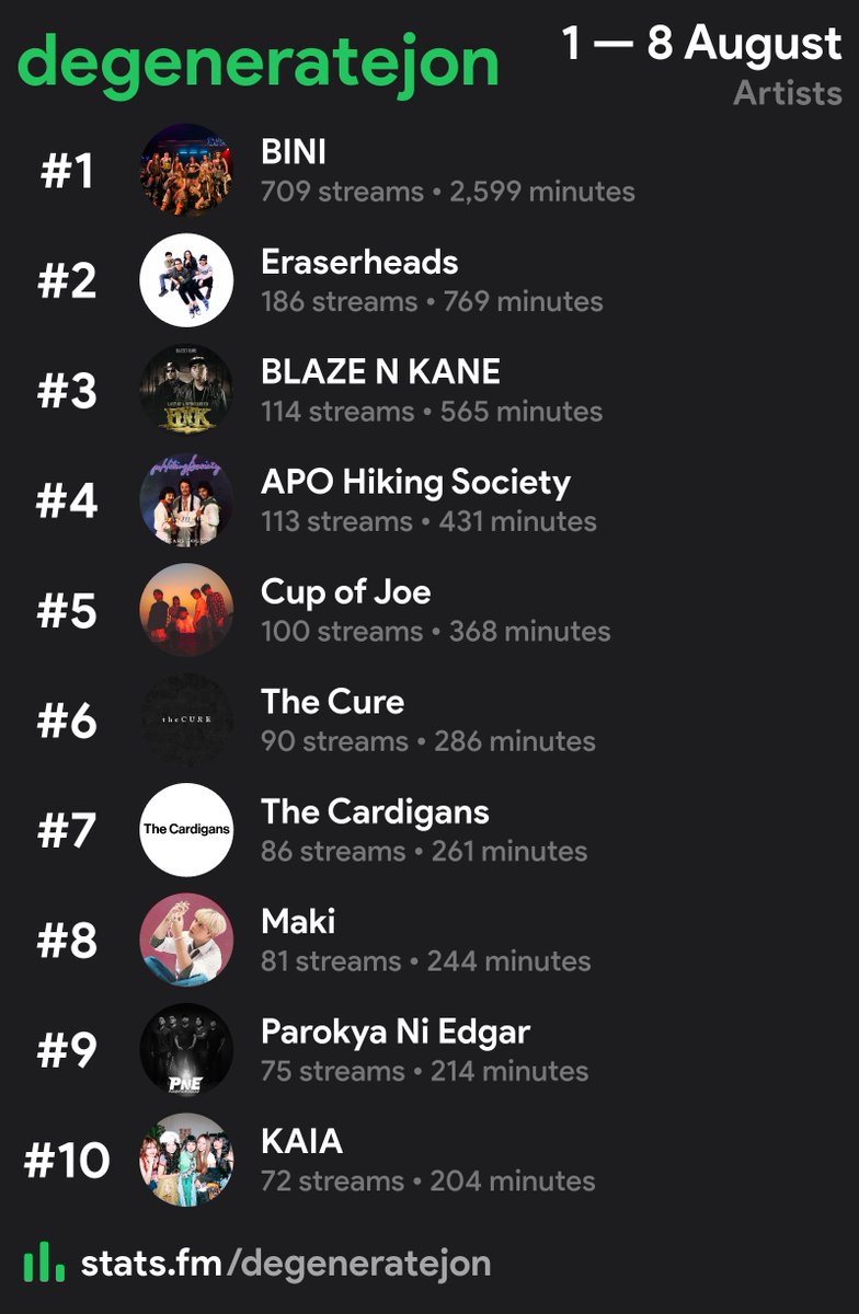degeneratejon's tweet photo. My Spotify Stats last week (Aug 1-8)

#BINI dominates, as usual. And a nice mix of current artists and timeless legends.

#Eraserheads
#APO
#CupOfJoe
#BlazeNKane Fly Away (was this the first #FlipMusic song?)
#Maki
#Parokya
#KAIA
#TheCure
#TheCardigans https://t.co/6a6MXDkrgf