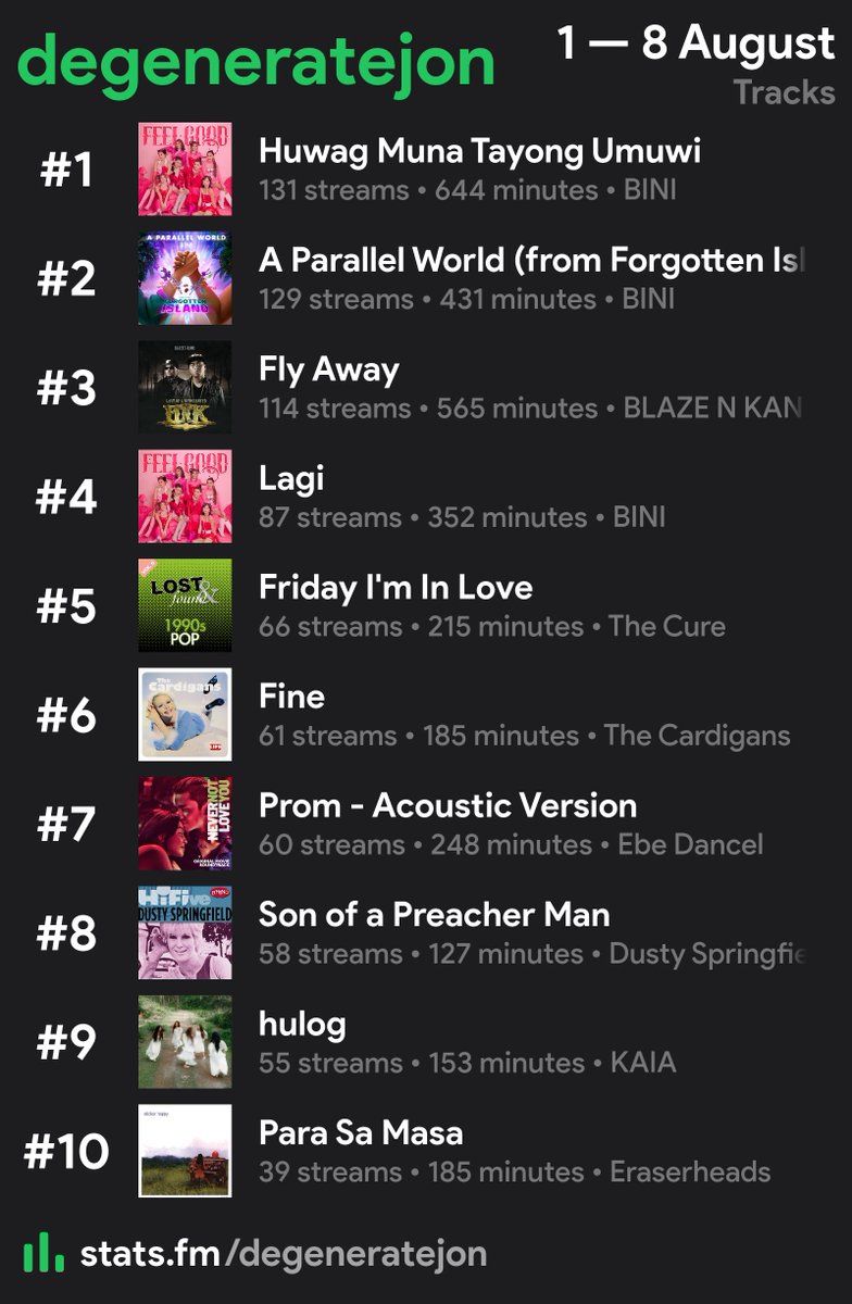 degeneratejon's tweet photo. My Spotify Stats last week (Aug 1-8)

#BINI dominates, as usual. And a nice mix of current artists and timeless legends.

#Eraserheads
#APO
#CupOfJoe
#BlazeNKane Fly Away (was this the first #FlipMusic song?)
#Maki
#Parokya
#KAIA
#TheCure
#TheCardigans https://t.co/6a6MXDkrgf