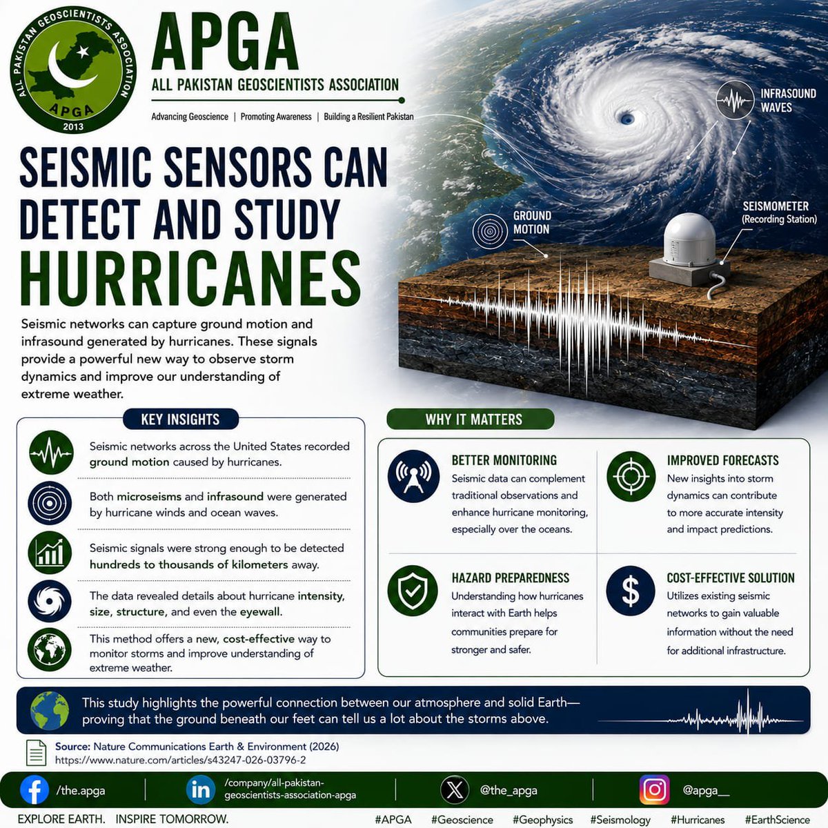 the_apga's tweet photo. 🌪️ Hurricanes can make the Earth tremble! Seismic networks detect storm-driven vibrations, offering new insights into storm intensity and dynamics. 🌍🌊 #APGA #Seismology https://t.co/lDGWWwpxbe
