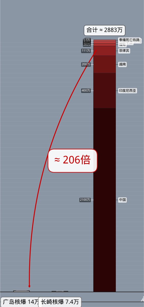ZuoZhang39331's tweet photo. @TETU2775771 @mayaka1108964 日本在二战时擦破了点皮，就要认为自己是受害者了？

日本是带有原罪的国家，这是世界公认的《敌国条款》所述的。日本没有资格在战胜国面前摆出这种委屈的模样。

你不知道日本是世界公敌吗？日本的风评已经和以色列一样了 https://t.co/z4xBM2YhOP