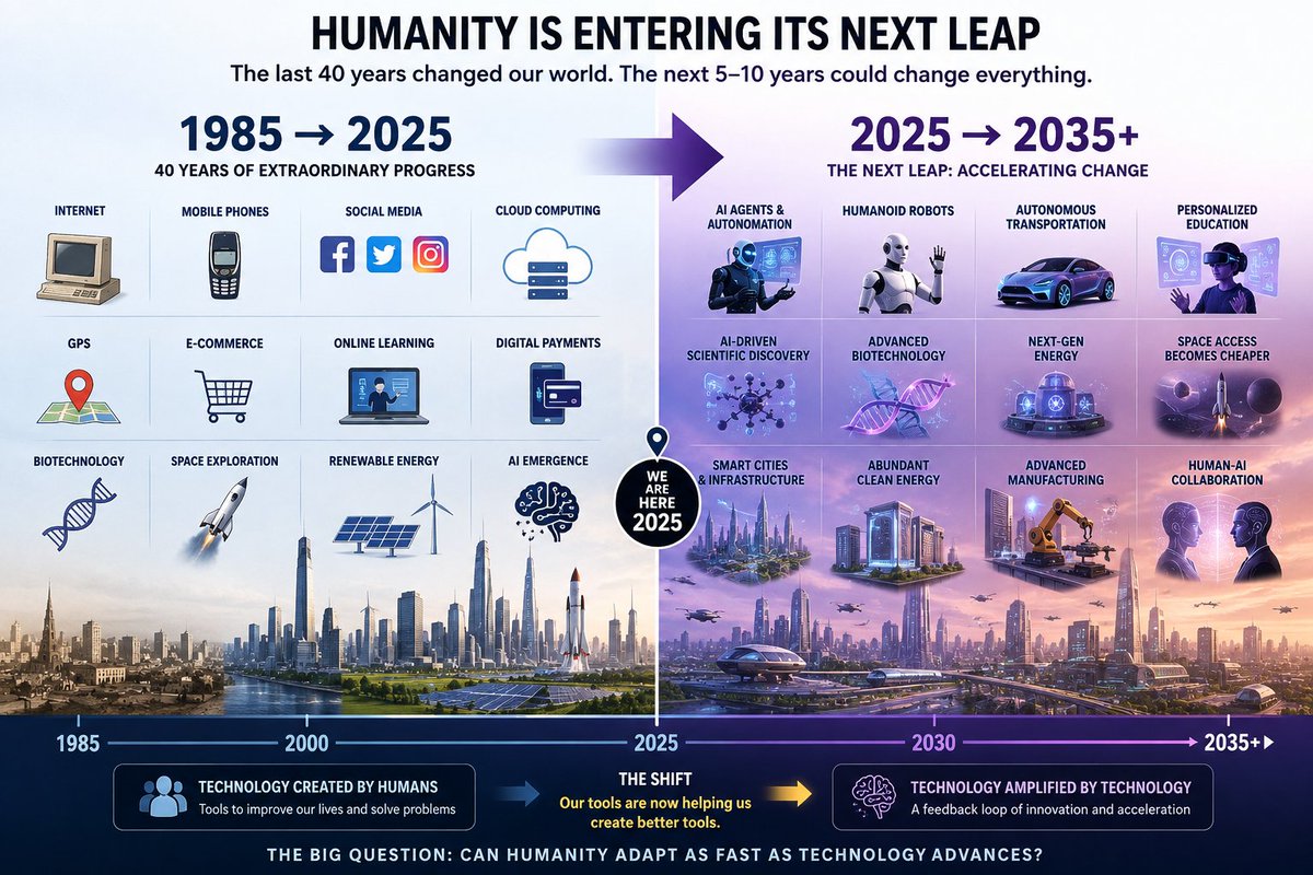 RajNeural's tweet photo. The next 5–10 years will bring greater leaps in progress than humanity has witnessed over the past several centuries. https://t.co/8ZnnkqzsT2
