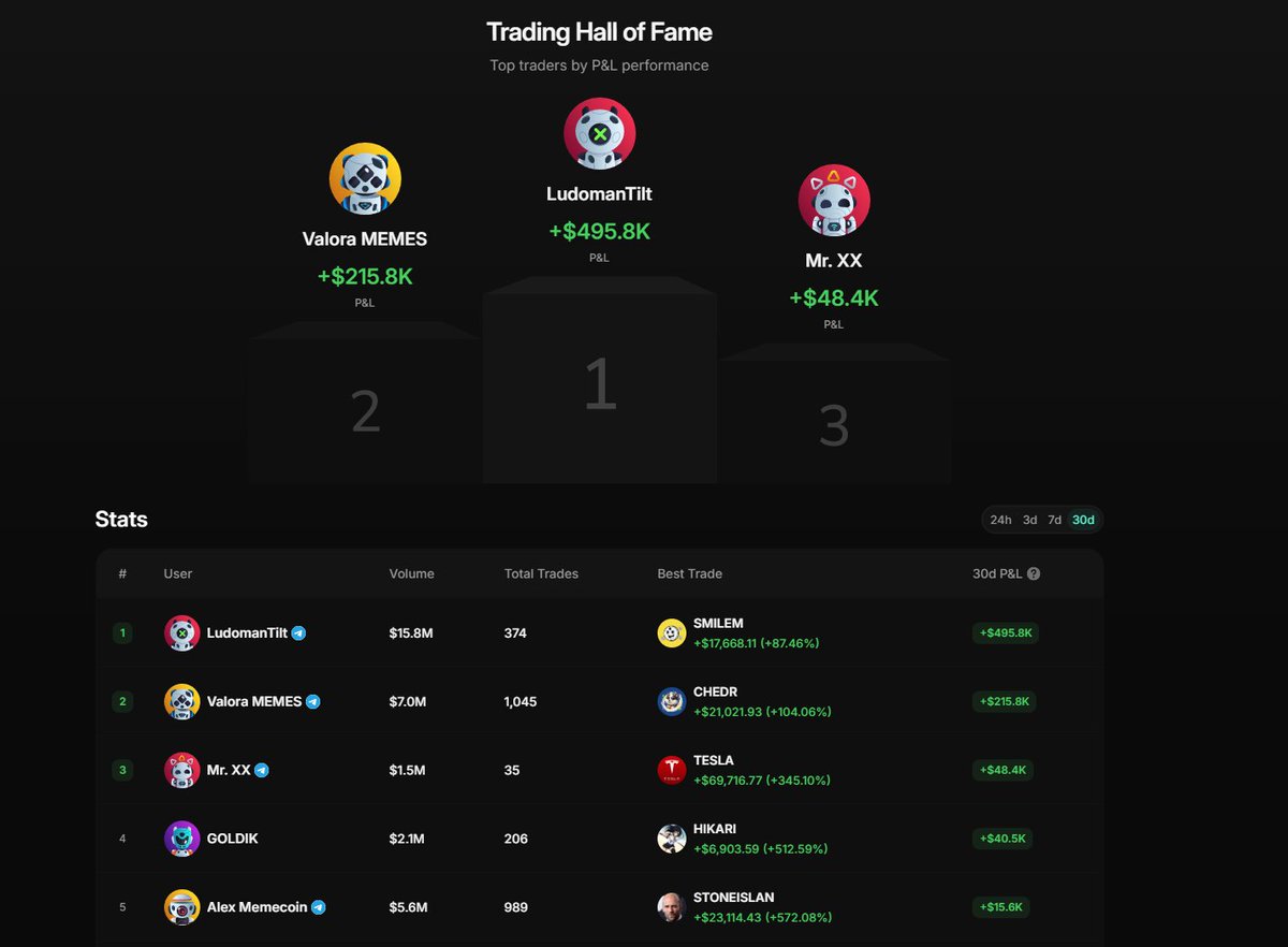 BagCalls's tweet photo. Watching the hall of fame on @letsCatapult is very inspiring we've got people crossing 200k PNL! One person even crossed close to half a mil!

Finished way down in the Catapult Trade tournament last week, but still earning $PULL for it

What I'm surprised is the sheer amount of tokens and opportunities that these traders are taking advantage of. The next round has already started - same virtual balance, same set, nothing on the line but rewards. 

Takes seconds to make a token and trade them. Fun and quick! 

What's stopping ya'll from hopping in and trying it with the tourney?

Register and see if you can end up greener than me: 

https://t.co/Uic4iAel9u