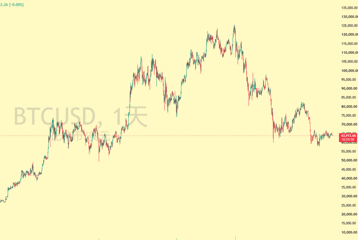 crypto948417's tweet photo. #BTC   接着找机会做多！

大饼已在63680挂多了，目标先看65500；

$ETH 1858进场做多，目标先看1935！

兄弟们点点关注，老特每日分享超干货！ https://t.co/5E93V4gpft