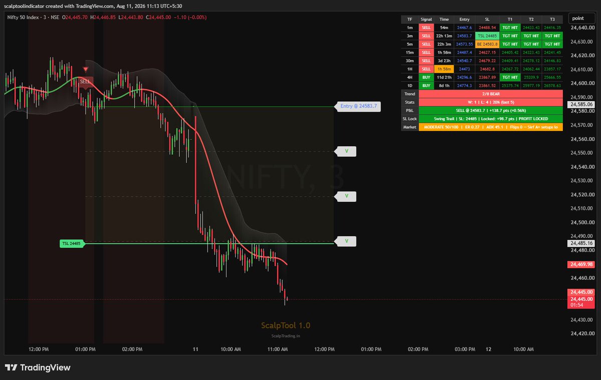 ScalpTrading_in's tweet photo. 🔥 NIFTY SELL UPDATE 📉
🔴 SELL @ 24,583.70
💰 +138.7 Points 🚀
🎯 T1 • T2 • T3 HIT ✅
🔒 TSL @ 24,485
🔥 ScalpTool 1.0 — Another Clean NIFTY Scalp!
#NIFTY #Nifty50 #ScalpTool #Scalping #Trading https://t.co/6kmMvS970R