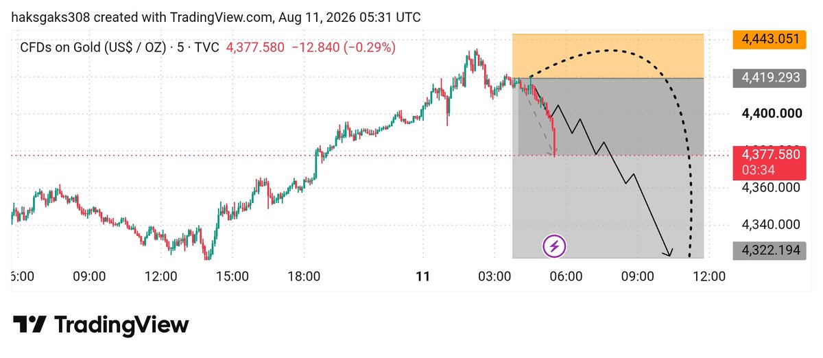 SameerB99469's tweet photo. Let's go SELL 🔥
TP 1 or 2 HIT ✅
4400-----> 4377
#XAUUSD running in 390+ pips profit 🔥
#Gold #Forex #ForexTrading #ForexSignals #GoldSignals #Trading #PriceAction #SmartMoney #SMC #ICT #DayTrading #Scalping #SwingTrading #TechnicalAnalysis #MarketAnalysis #TradingView https://t.co/nHOFTwOKki