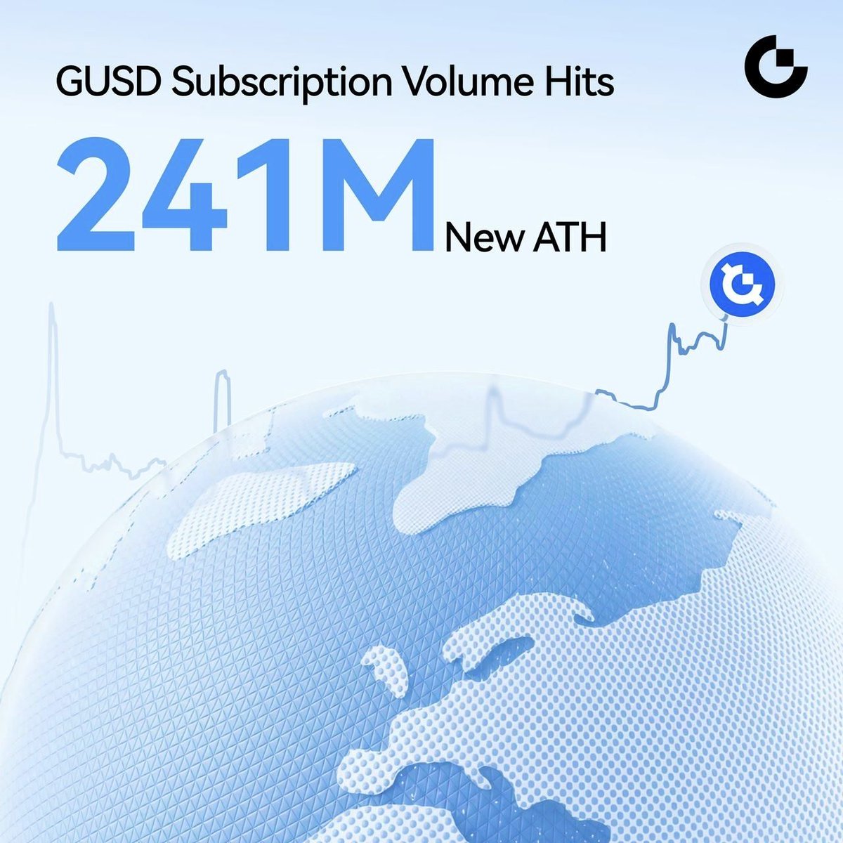 Gate's tweet photo. $GUSD subscription volume just hit a new ATH at 241M+.

More users are putting their stablecoins to work with US Treasury RWA yields. Hold $GUSD to earn 3.8% APR while keeping the flexibility to subscribe and redeem anytime with zero redemption fees.

$GUSD also unlocks access to Launchpool and other Earn opportunities, with estimated combined APRs of up to 21.50%.

Put your $GUSD to work: https://t.co/RPNKY2Mrq7