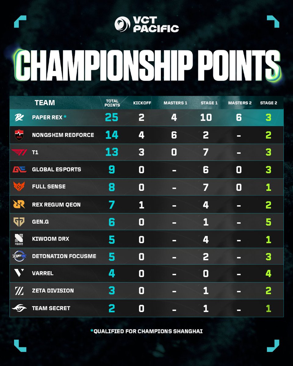 vctpacific's tweet photo. The race to #VALORANTChampions Shanghai continues.

With the Group Stage completed, here’s how the Championship Points standings look 📊 https://t.co/eOBMzjzkSj