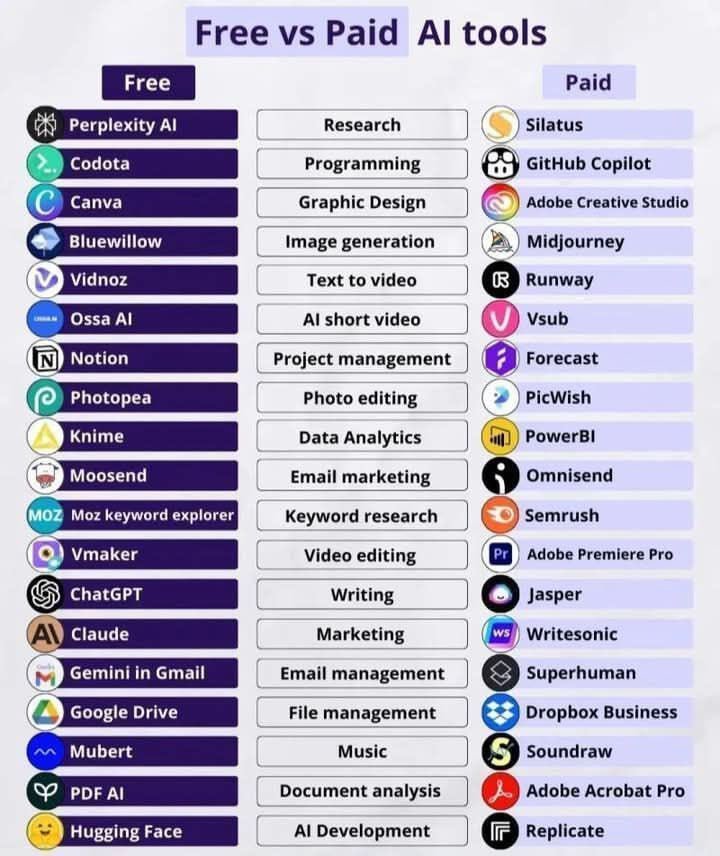 Onil_coder's tweet photo. 12 paid AI tools vs FREE replacements (most people don’t know #4 👀)

🔖 Bookmark this for later.

1. Research
Paid: https://t.co/qbqNkKrKwS
Free: https://t.co/uddbPPoBwT

2. Video
Paid: https://t.co/Vi9QPJhVty
Free: https://t.co/oN9U18RFPl

3. Design
Paid: https://t.co/1BUnaQUmap
Free: https://t.co/Xk5ZQmLPMi

4. Image Generation
Paid: https://t.co/sD27uyxUIy
Free: https://t.co/hUKgjQMzTa

5. Coding Assistant
Paid: https://t.co/nvpFMpNOsl
Free: https://t.co/iZ94Yh5AZw

6. Presentation Maker
Paid: https://t.co/gCinXpKLqa
Free: https://t.co/MJ49Wfqr3K

7. Voice Cloning
Paid: https://t.co/tSe1QcquBn
Free: https://t.co/O2M36oCPlT

8. Video Editing
Paid: https://t.co/cepWrroYQ6
Free: https://t.co/SJSzhhuCkG

9. AI Writing
Paid: https://t.co/nL8Mn06Lgu
Free: https://t.co/Sp2qLScbMZ

10. Automation
Paid: https://t.co/Ub6fyovzX8
Free: https://t.co/YxdlQVIC0k

11. Website Builder
Paid: https://t.co/qafvEaLlCI
Free: https://t.co/SK8nt3OZrq

12. AI Meeting Notes
Paid: https://t.co/3Hqhg6u3JZ
Free: https://t.co/JkSX0yt2Vc