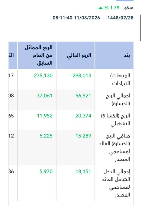 allsebeeh's tweet photo. احد طرق الاستثمار: شراء الشركة المقيمة باقل من قيمتها العادله مع الاخذ بالاعتبار ان الايرادات والاصول تنمو وليست تتناقص 👍 https://t.co/ERth9I5HBB