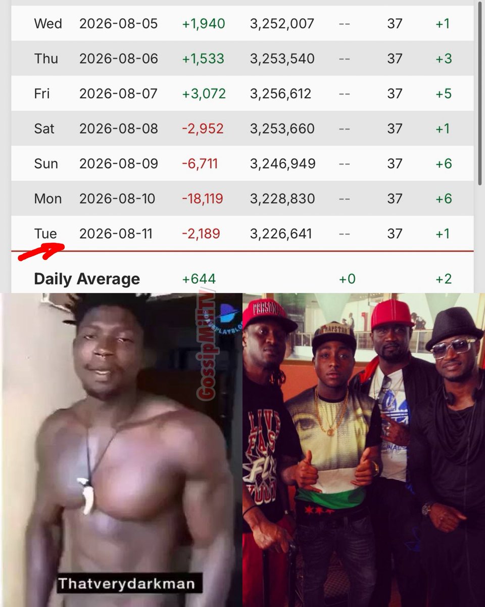 GossipMillNaija's tweet photo. Breaking News: E Done Happen! 30,000 Nigerians set to Miss out of Entering Heaven As They Unfollow Self Acclaimed “god” Martins Vincent Okoye aka VDM, Nigerians are still yet to Forgive VDM Okoye as the Campaign to Unfollow His IG Page Massively is still Going strong VDM Okoye has now lost over 30,000, this is happening after VDM declared Himself god, then tried to Manipulate Peter Psquare’s story and Shaded 001 Davido