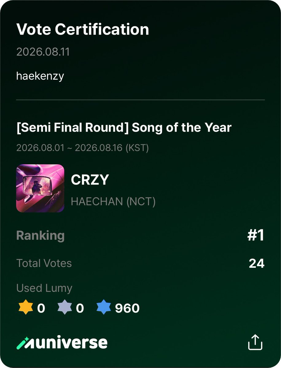 haekenzy's tweet photo. JMA 2026 SEMI FINAL ~ Song of the year: CRZY - Haechan (NCT)
☀️on muniverse (11/08/26)

#sfshuekhuek #HAECHAN #VoteforHaechan https://t.co/3AlLXrPyr2