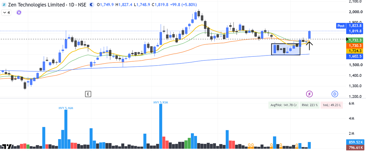 Karthikoora's tweet photo. #NewPosition - #ZENTECH
Long @ 1765 | SL: Day Low
Couldn't update this earlier due to work.
Been on my watchlist since its earnings reaction. The initial reaction was negative, but what caught my attention was what happened next, no further downside, instead we saw accumulation.
That's when I started focusing on it.
Waited for the price to reclaim the key EMAs and entered at the open today.
The X-factor was the ₹295 Cr order win, which gave the stock the additional push today
Now lets see if the market gives us the follow-through.