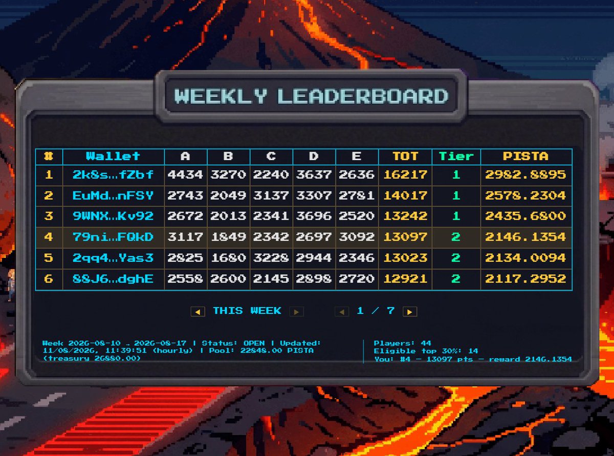 We_Are_YouChain's tweet photo. Ogni ora la race leaderboard si aggiorna, questo scatena la competizione tra i gamers che possono pertanto cercare di migliorare il loro total score rifacendo solo alcune specifiche gare in cui hanno ottenuto un punteggio basso o mediocre. A fine settimana il tabellone si azzera, si distribuiscono le rewards tra il 30% dei giocatori con il punteggio più alto e si riparte la settimana seguente con una nuova classifica. Ogni mese è previsto un torneo riservato solo ai giocatori con il punteggio più elevato.