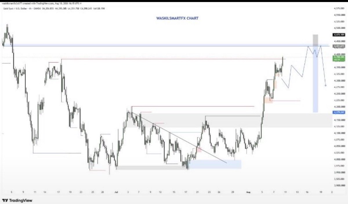 kuroso_BTC's tweet photo. #GOLD 雇用統計明けヤバいことになってる

大暴落？大沸騰？

俺は全て把握済み。気になるポイントは...↓ https://t.co/Es23b9eZ6L