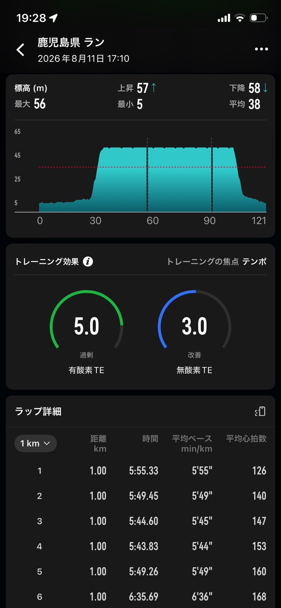 show_RunAccount's tweet photo. 何故か今日はちょっと涼しかったのでチャンスと仕事終わりにハーフ🏃‍♂️🔥
フレスポまで行ってきました✨
走ってる方めちゃくちゃ多くて嬉しかったー🥰 頑張ったご褒美にビールとすず鬼食べます🍺🍜笑 https://t.co/P1c8ZhewFW