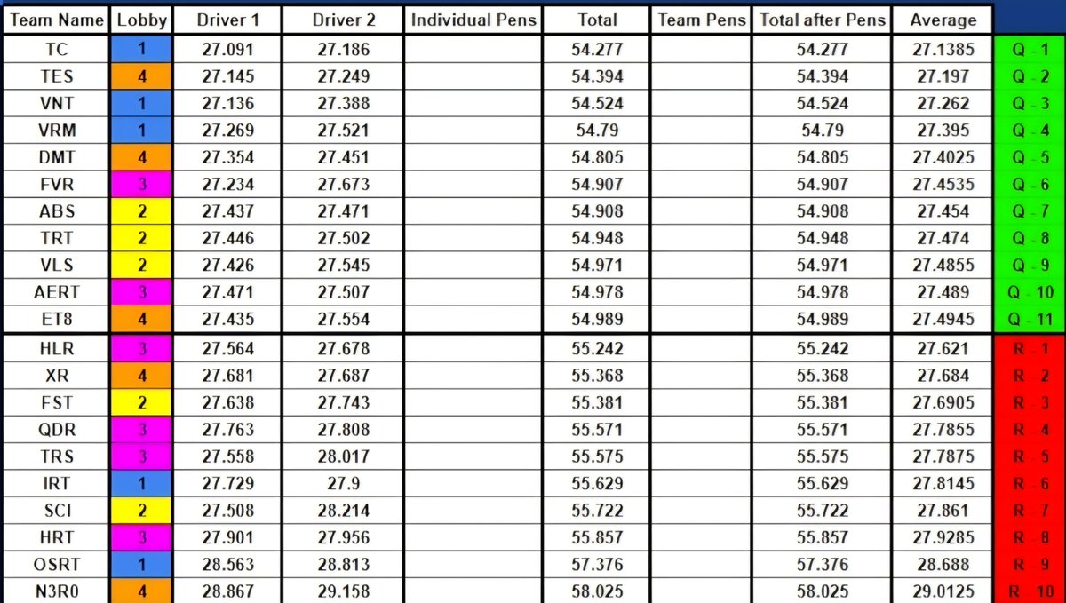 AERT_F1's tweet photo. 🏁 | Qualifiers Results of the last week

✅️ - WOR:LD 4th 
✅️ - CSS PC 10th 
✅️ - CSS Console 4th 

Auto Quali for AERS puts us in the top end comps of F1 26 of current with confident and consistant results proving all doubters wrong. 

#ALLELITE https://t.co/tBo8IcC4rm