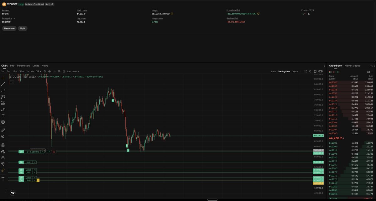 cryptorover's tweet photo. Should I take profits on my $BTC trade ? 

Let me know and why. https://t.co/oCx3w4OolZ