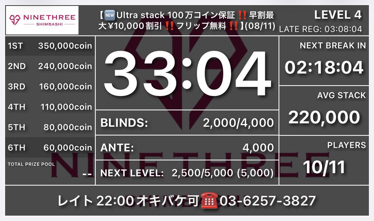 SHIMBASHI93's tweet photo. 🚨🚨もしかしてピンチスリー🚨🚨

✅1部トーナメント
【Ultra stack 100万コイン保証‼️早割最大¥10,000割引‼️フリップ無料‼️】

⚠️レジスト締切まで２時間３０分⚠️
🚨現在のアクティブ【１０名様】🚨
🚨安定の入賞率６０％ｏｖｅｒ🚨
🚨上位６名様からインプライズ🚨
🚨優勝３５０,０００コイン🚨

置きバケワンブライド保証✨
お電話お待ちしております✨
☎️ 03-6257-3827
 
⭐レイト後良ストラクチャー
⭐ダブルデックでハンド数アップ
⭐プライズ当日会計可能

18:00スタート
22:00レイトレジスト（エントリー）
22:40レイトレジスト（リエントリー）
 
♥プライズ♥ 
1位　350,000コイン
2位　240,000コイン
3位　160,000コイン
4位　110,000コイン
5位　80,000コイン
6位　60,000コイン

※新橋93ptに変換可能（最大10%UPで付与）
※10,000コイン＝1weekパス1枚に変換可能（上限無し）
※20,000コイン＝禅 -ZEN- POKER SERIESチケット1枚に変換可能
※1weekパス=1週間毎日¥5,000割引(他割引と併用不可)

♥参加費♥ 
🎈エントリー ¥33,000/200,000点
🎈リバイ/アドオン 無し
🎈飛ぶまで飲み放題プラン¥2,200(ソフドリ・お酒)

皆様のご来店お待ちしております🙇‍♂️