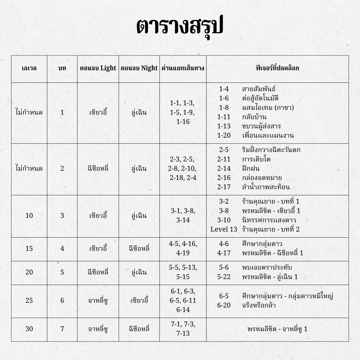 GuangqiDesignTH's tweet photo. ตำราระบบ | สรุปตอนจบทั้งหมด

วิทยาลัยแฟชั่นกวางฉีขอส่งวิธีการปลดล็อกพร้อมสรุปตอนจบแสงสว่าง (Light) และคืนค่ำ (Night) ของบทหลักในเนื้อเรื่องมาให้เหล่าดีไซเนอร์ที่รักทุกคน ในปัจจุบัน เซิร์ฟเวอร์ SEA เพิ่งเปิดถึงบทที่ 10 เท่านั้น อย่างไรก็ตาม เพื่อไม่ให้เหล่าดีไซเนอร์ต้องคอยอัปเดตตามตำราระบบของวิทยาลัยหลายๆ ครั้ง เราจึงได้รวบรวมไว้ถึงบทที่ 18 อ้างอิงตามเซิร์ฟเวอร์ CN และจะยังคอยอัปเดตเพิ่มเติมอีกในอนาคต!

เหล่าดีไซเนอร์รีบเซฟเก็บไว้เพื่อจะได้ไปสัมผัสกับตอนจบแบบต่างๆ กันน้า ٩(ˊᗜˋ*)و ♡!!!

#วิทยาลัยแฟชั่นกวางฉี #LightandNight #TutorialLightandNight  #LightandNight101