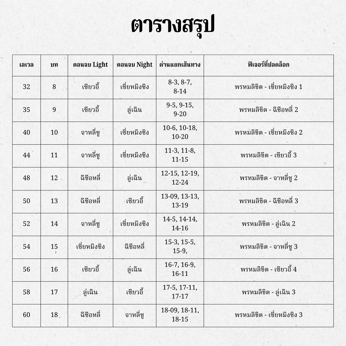 GuangqiDesignTH's tweet photo. ตำราระบบ | สรุปตอนจบทั้งหมด

วิทยาลัยแฟชั่นกวางฉีขอส่งวิธีการปลดล็อกพร้อมสรุปตอนจบแสงสว่าง (Light) และคืนค่ำ (Night) ของบทหลักในเนื้อเรื่องมาให้เหล่าดีไซเนอร์ที่รักทุกคน ในปัจจุบัน เซิร์ฟเวอร์ SEA เพิ่งเปิดถึงบทที่ 10 เท่านั้น อย่างไรก็ตาม เพื่อไม่ให้เหล่าดีไซเนอร์ต้องคอยอัปเดตตามตำราระบบของวิทยาลัยหลายๆ ครั้ง เราจึงได้รวบรวมไว้ถึงบทที่ 18 อ้างอิงตามเซิร์ฟเวอร์ CN และจะยังคอยอัปเดตเพิ่มเติมอีกในอนาคต!

เหล่าดีไซเนอร์รีบเซฟเก็บไว้เพื่อจะได้ไปสัมผัสกับตอนจบแบบต่างๆ กันน้า ٩(ˊᗜˋ*)و ♡!!!

#วิทยาลัยแฟชั่นกวางฉี #LightandNight #TutorialLightandNight  #LightandNight101