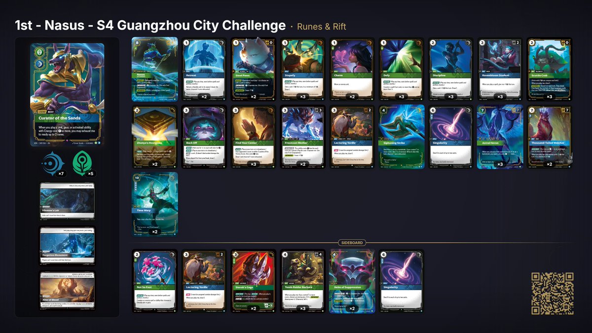 RunesAndRift's tweet photo. Nasus gets his first win!

Here's the 1st place Nasus list from the 128-player #Riftbound City Challenge in Guangzhou

All Week 1 City Winners & decklists will be posted later today!