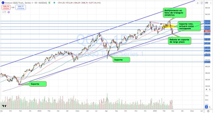 MelvinSek's tweet photo. $QQQ
 Les paso mis notas 
#TRMX #TradingConNitza https://t.co/P7S1YHKk94