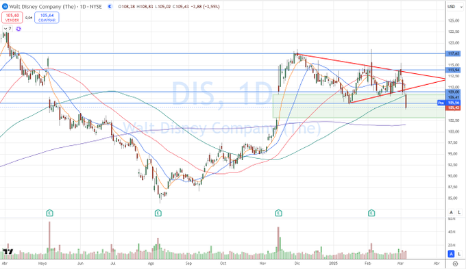MelvinSek's tweet photo. $DIS
 Había aguantado bastante bien, pero hoy rompe a la baja y parece que sí irá a cerrar el gap
Probablemente coincida con la mm200
#TRMX #TradingConNitza https://t.co/NAVfLnNJVf