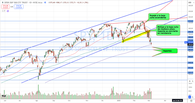 MelvinSek's tweet photo. $SPY
 Niveles y notas
Hoy encuentra ligero soporte en la mm200, si lo pierde no te quiero platicar... 🫥
#TRMX #TradingConNitza https://t.co/bKOaGeU35e