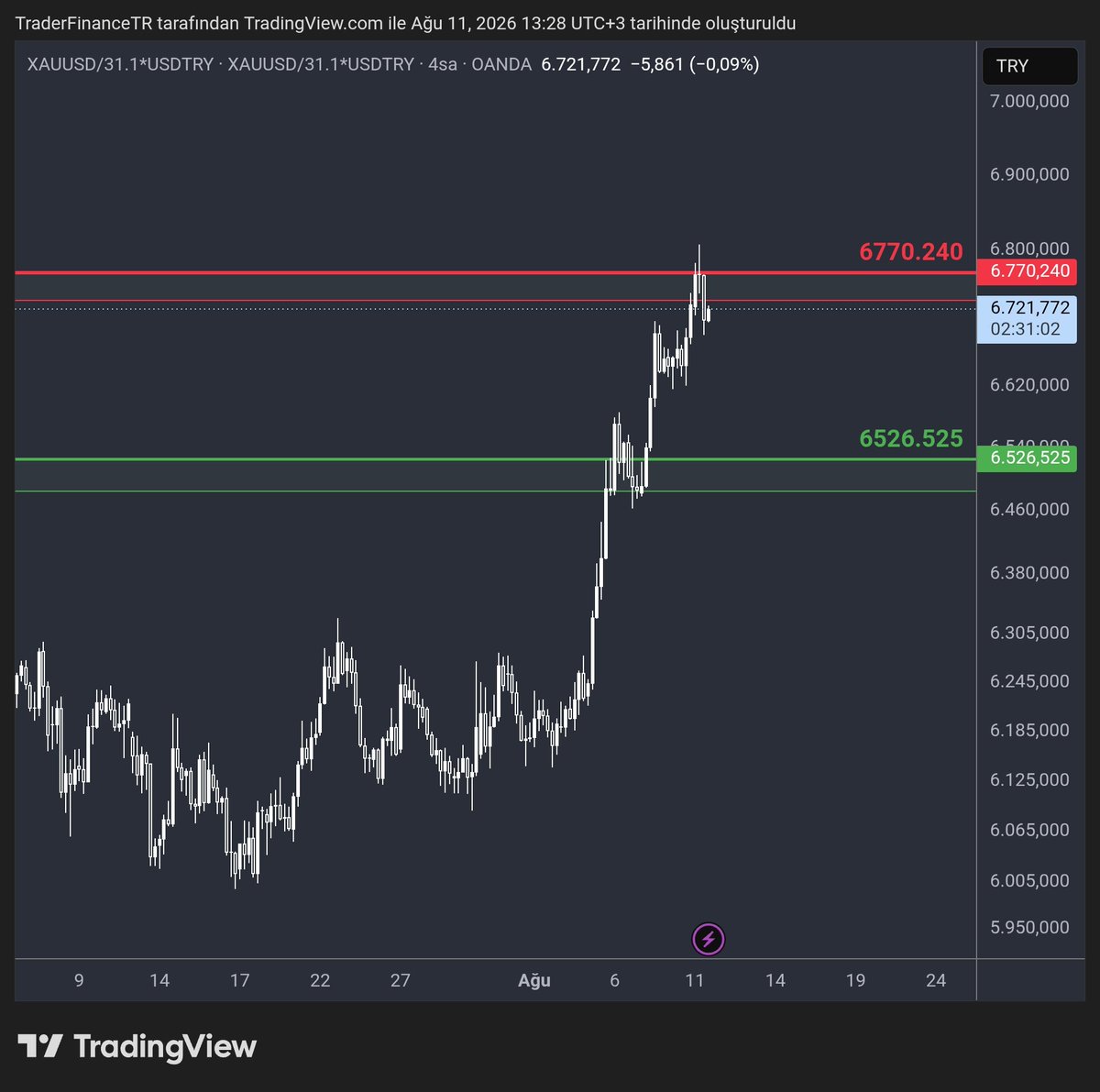 TraderFinanceTR's tweet photo. #onsaltın ve #gramaltın'da verdiğimiz hedefler geldi.
Yarınki veri orta vadedeki yönde belirleyici olacaktır.
• Gram altında 6.770 direnç bölgrsi aktif.
• #xauusd ise takip ettiğimiz 4.369 direnç bölgesi kırılarak destek oldu ve 4.423 hedefimizde geldi.

Yarın veriye kadar sakin bir piyasa izlenebilir ancak veri zamanı ve sonrasında volatilite yüksek olabilir.

⚠️ Yatırım Tavsiyesi Değildir.
