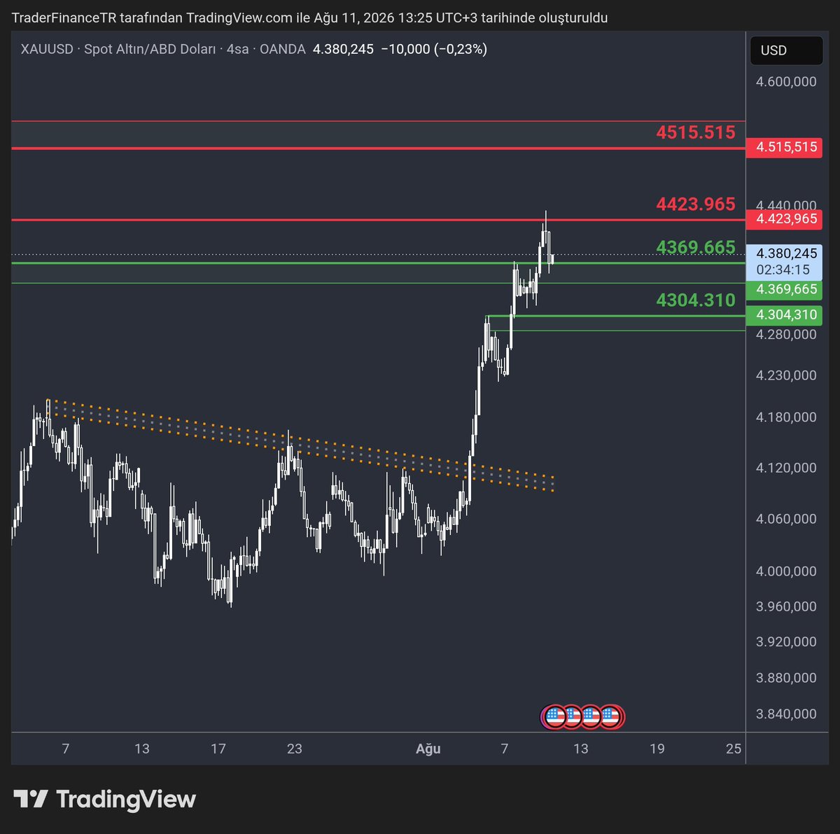 TraderFinanceTR's tweet photo. #onsaltın ve #gramaltın'da verdiğimiz hedefler geldi.
Yarınki veri orta vadedeki yönde belirleyici olacaktır.
• Gram altında 6.770 direnç bölgrsi aktif.
• #xauusd ise takip ettiğimiz 4.369 direnç bölgesi kırılarak destek oldu ve 4.423 hedefimizde geldi.

Yarın veriye kadar sakin bir piyasa izlenebilir ancak veri zamanı ve sonrasında volatilite yüksek olabilir.

⚠️ Yatırım Tavsiyesi Değildir.