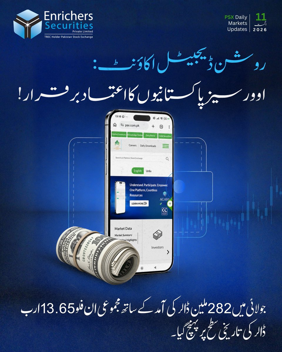 Enrichers_Pak's tweet photo. 𝗘𝗻𝗿𝗶𝗰𝗵𝗲𝗿𝘀 𝗠𝗮𝗿𝗸𝗲𝘁𝘀 𝗨𝗽𝗱𝗮𝘁𝗲 | 𝗣𝗦𝗫 |𝟭𝟭 𝗔𝘂𝗴𝘂𝘀𝘁 𝟮𝟬𝟮𝟲

🔎 𝗣𝗦𝗫 𝗛𝗶𝗴𝗵𝗹𝗶𝗴𝗵𝘁𝘀 𝗮𝘁 𝗮 𝗚𝗹𝗮𝗻𝗰𝗲

PSX closed marginally lower at 181,310, but liquidity strengthened. Oil & gas and refinery stocks led sector rotation, while PKR stability, resilient RDA inflows and foreign investment remain supportive. 

Stay informed with Enrichers! 📞 042-111-111-333 | 🌐 https://t.co/26E1mPJq2P