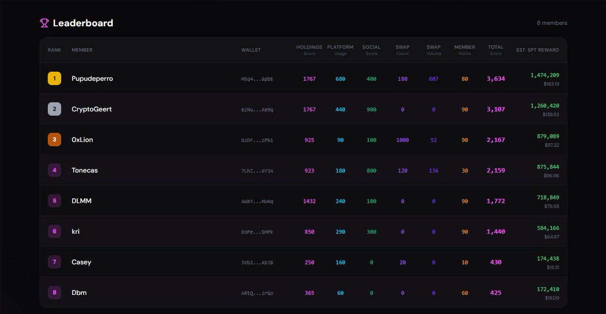 StakePointApp's tweet photo. 🐋 Whale Club Update

We've rolled out a series of improvements to how the leaderboard works. Here's what changed:

📊 Swap activity is now its own scoring category. Every swap on StakePoint earns you points from two angles: transaction count (20 pts per swap, up to 50/month) and volume (1 pt per $1 swapped, up to $3,000/month). Both are tracked automatically.

⚖️ Total score is now a clean sum of all your pillars: Holdings + Platform Usage + Social + Swaps + Membership. No hidden weighting. What you see is what determines your share of the reward pool.

🔒 All staked balances are now verified directly from on-chain data. Every stake PDA on the platform has been synced so your holdings score reflects your actual position.

💡 Quickest way to climb: swap on StakePoint and post original tweets tagging @StakePointApp. Both stack up fast and reset monthly so every member starts fresh.

The leaderboard updates daily and your estimated monthly SPT reward is visible in real time.

👉 https://t.co/yGbV17SkPJ