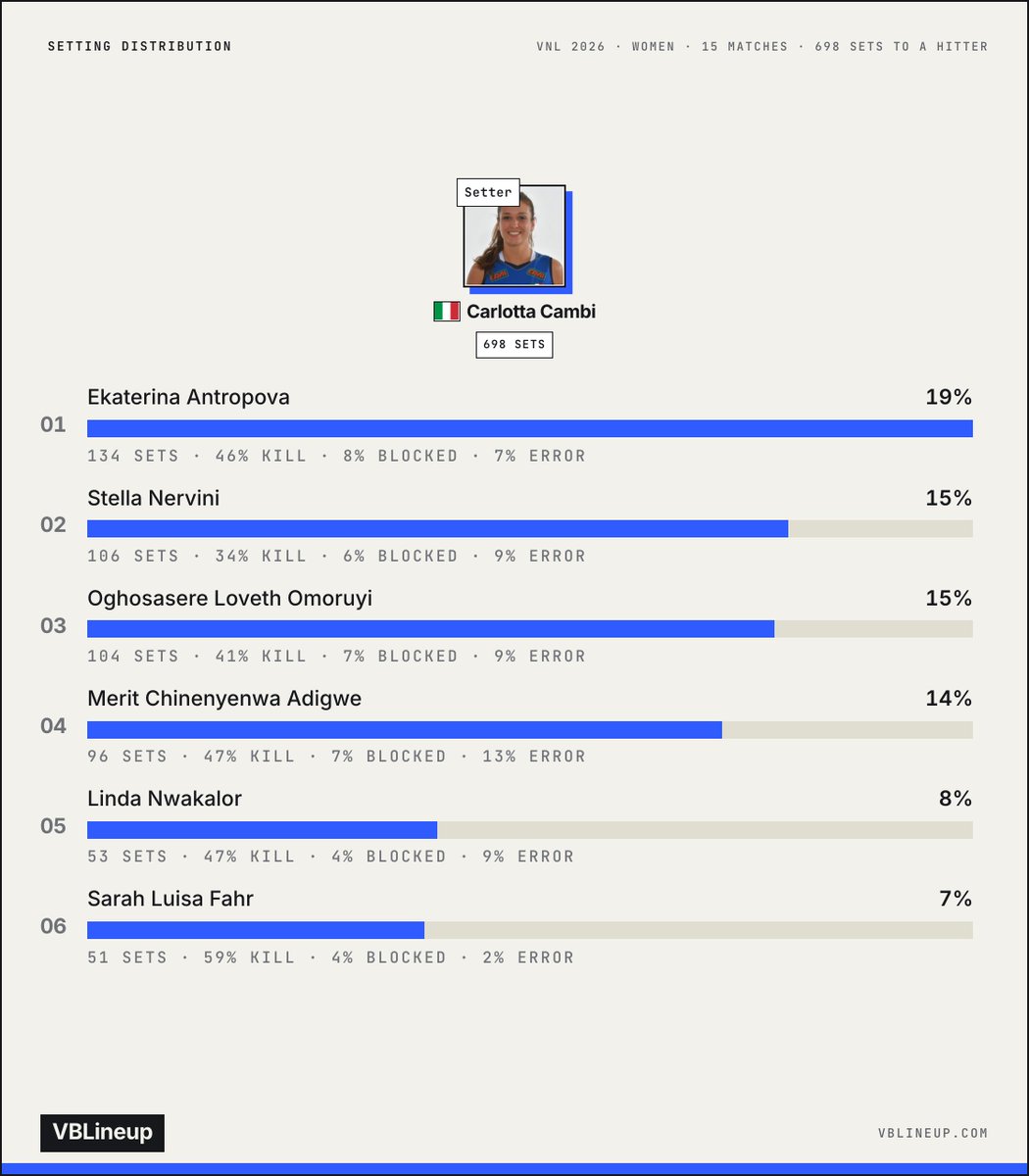 vblineup's tweet photo. Carlotta Cambi 🇮🇹 VNL 2026 setting distribution (698 sets):

19% Ekaterina Antropova (46% kill)
15% Stella Nervini (34% kill)
15% Loveth Omoruyi (41% kill)
14% Merit Adigwe (47% kill)

→ https://t.co/CcCmdI7G6h https://t.co/hQRoiiiwen