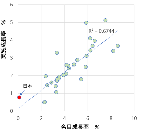 shavetail's tweet photo. 先進国での20年間平均の経済成長率をプロットしてみました。
社会科学分野では 決定係数0.67は「かなり強い関係性（十分に意味のある結果）として扱われることが多い」んだそうです。ご参考まで。 https://t.co/tWKHKNrF5V