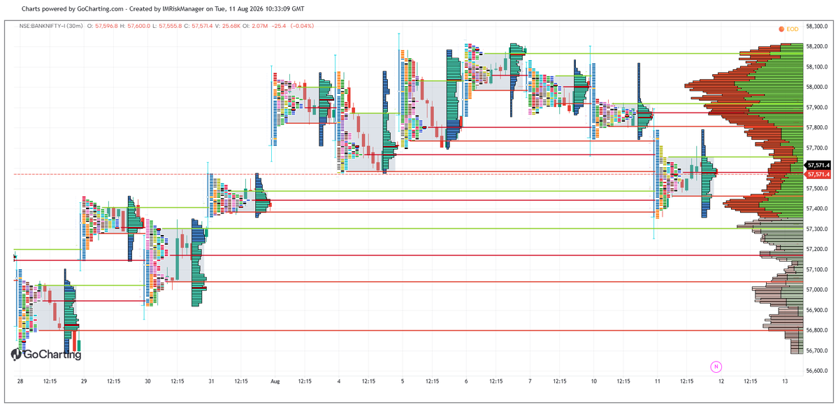 IMRiskManager's tweet photo. Charts dated 11-08-2026 #BankNifty #bankniftyoptions #BankNiftyFutures #MarketProfile #AuctionMarketTheory #mp_amt #mp_chart https://t.co/ncrTnBLJ0e