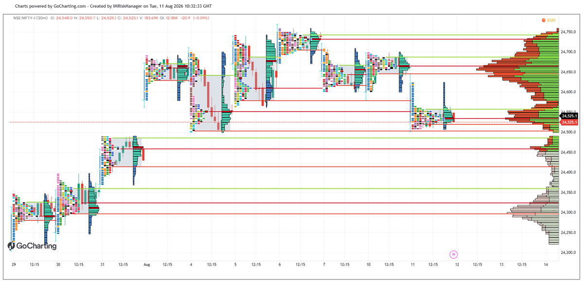 IMRiskManager's tweet photo. Charts dated 11-08-2026 #Nifty #Niftyoptions #NiftyFutures #MarketProfile #AuctionMarketTheory #mp_amt #mp_chart https://t.co/KOakEfJVgp