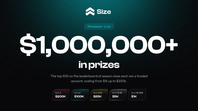 jinnreign's tweet photo. 8 traders are currently competing for a $1M+ prize pool.

Not 8,000.

Not 800.

Eight.

Just checked the @Sizedotclub leaderboard and the opportunity looks almost stupidly early right now.

Rank #1 → $200K
Rank #2 → $100K
Rank #3–12 → $25K
Rank 13–32 → $5K
Rank 33–500 → $1K
The campaign is built around XP, Trials and other activities, so the leaderboard is going to look VERY different once more traders discover it.
If you're a prop/perp trader, this is probably the stage where I'd rather be early than late.
The crowd hasn't arrived yet.