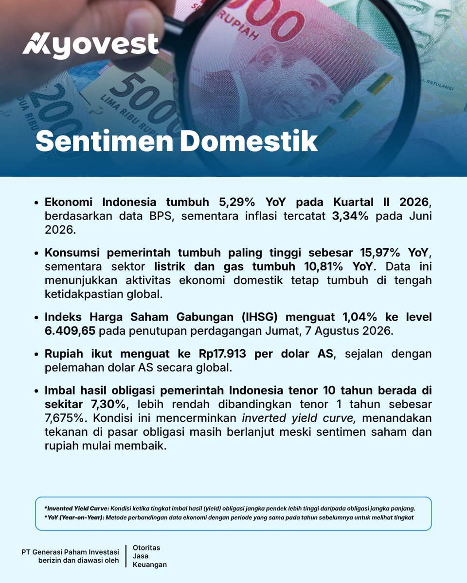 ayovestid's tweet photo. Ekonomi Indonesia tumbuh 5,29% YoY pada Q2 2026, melampaui ekspektasi pasar, di tengah dinamika pasar global yang masih volatil.

Di pasar domestik, IHSG menguat 1,04%, Rupiah terapresiasi ke Rp17.913/USD, sementara yield SUN 10Y berada di sekitar 7,30%.
#AyoInvestasi https://t.co/j8IDuYzPZE
