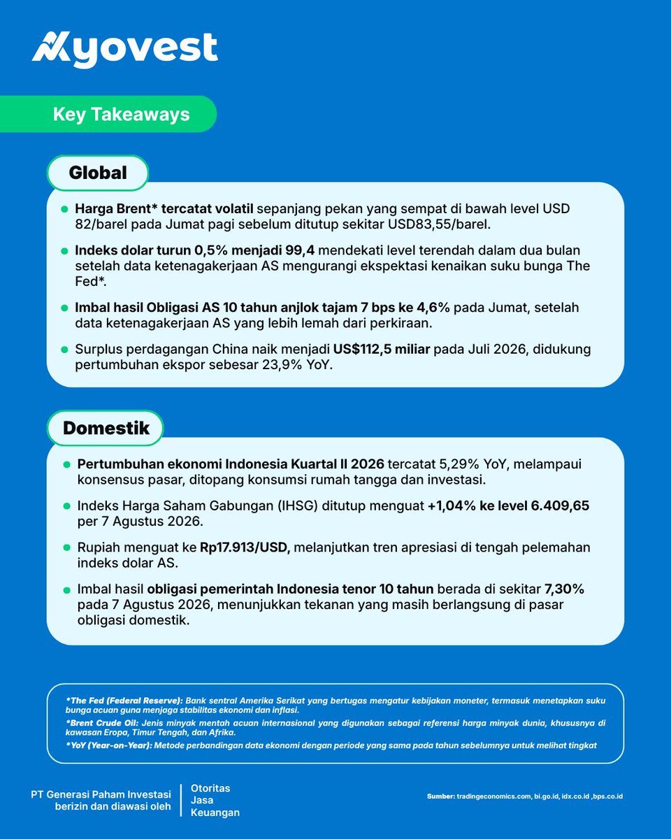 ayovestid's tweet photo. Ekonomi Indonesia tumbuh 5,29% YoY pada Q2 2026, melampaui ekspektasi pasar, di tengah dinamika pasar global yang masih volatil.

Di pasar domestik, IHSG menguat 1,04%, Rupiah terapresiasi ke Rp17.913/USD, sementara yield SUN 10Y berada di sekitar 7,30%.
#AyoInvestasi https://t.co/j8IDuYzPZE