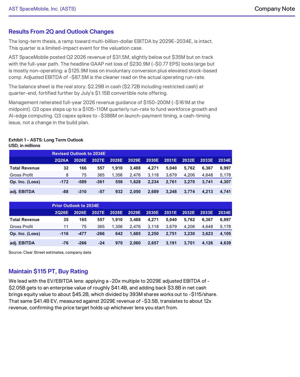 spacanpanman's tweet photo. $ASTS:🚨 CLEAR STREET $115 PRICE TARGET, REITERATES BUY RATING

TAM Expansion Options Ahead of Commercial D2D Release

Summary
ASTS is effectively becoming the "orbital tower," a wholesale, neutral-host provider for 60+ global MNOs rather than a retail competitor. Q2 results confirm the pivot from customer acquisition to system integration: nearly 50 gateways are in various stages of completion, installation, and planning ahead of service, with the current bottleneck now squarely on launch cadence.

Management is concurrently de-risking the commercial timeline by stacking high-margin government/defense revenue (Radar/AI Edge) ahead of full D2D service, with the Japan J-LEO deal serving as a blueprint for future sovereign-infrastructure wins.

We maintain our Buy rating and $115 PT, viewing the valuation as an attractive entry for an emerging wholesale infrastructure giant. Shares currently trade at 26x our 2028E EBITDA and 11x our 2029E EBITDA.

Key Points
The Radar Opportunity is Already Here: AST holds the largest phased arrays in LEO, which is notable as radar performance scales with aperture and power. Unlike the consumer segment, it requires only a handful of satellites to demo and operate a sensing mission today. As a result, we believe incremental revenue opportunities may be imminent.

Watch for More Sovereign Deals: Japan's ~$1B J-LEO initiative with Rakuten Mobile (TSE: 4755, NC) may not be a one-off. This consortium beat a rival KDDI (TSE: 9433, NC)-SpaceX (SPCX, Buy, $217 PT) bid, and the win hinged on Rakuten's exclusive access to 700MHz spectrum cleared for satellite D2D plus AST's ground-anchored architecture, which keeps data traffic domestic.

Differentiated Technology Moat: AST's proprietary ASIC and massive phased arrays, the largest ever deployed in LEO, are creating a tangible performance gap. The ability to deliver data rates approaching 200 Mbps for Block 2 satellites significantly improves the user experience and widens the potential use-case aperture beyond simple voice/text.

Maintain $115 PT, Buy Rating: We maintain our Buy rating and $115 price target, implying 20x 2029E EBITDA of $2.0B which translates to ~12x our revenue. Our DCF cross-check values the business including spectrum at $110 per share. ASTS sits on a fortified capital base with $3.7B in pro forma cash and restricted cash (inclusive of the July $1.15B convertible note issuance).

Results From 2Q and Outlook Changes
The long-term thesis, a ramp toward multi-billion-dollar EBITDA by 2029E-2034E, is intact. This quarter is a limited-impact event for the valuation case.

AST SpaceMobile posted Q2 2026 revenue of $31.5M, slightly below out $35M but on track with the full-year path. The headline GAAP net loss of $230.9M (-$0.77 EPS) looks large but is mostly non-operating: a $125.9M loss on involuntary conversion plus elevated stock-based comp. Adjusted EBITDA of -$87.5M is the cleaner read on the actual operating run-rate.

The balance sheet is the real story: $2.29B in cash ($2.72B including restricted cash) at quarter-end, fortified further by July's $1.15B convertible note offering.

Management reiterated full-year 2026 revenue guidance of $150-200M (~$161M at the midpoint). Q3 opex steps up to a $105-110M quarterly run-rate to fund workforce growth and AI-edge computing. Q3 capex spikes to ~$388M on launch-payment timing, a cash-timing issue, not a change in the build plan.

Maintain $115 PT, Buy Rating
We lead with the EV/EBITDA lens: applying a ~20x multiple to 2029E adjusted EBITDA of ~$2.05B gets to an enterprise value of roughly $41.4B, and adding back $3.8B in net cash brings equity value to about $45.2B, which divided by 393M shares works out to ~$115/share. That same $41.4B EV, measured against 2029E revenue of ~$3.5B, translates to about 12x revenue, confirming the price target holds up whichever lens you start from.
