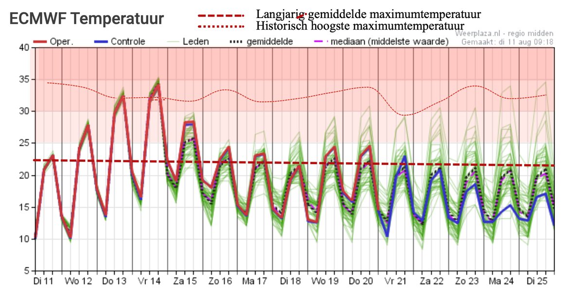 helgavanleur's tweet photo. De zomer geeft nog één keer gas....
Donderdag en vrijdag mogelijk weer sneuvelen van dagrecords. Volgende week 'normaal' zomerweer (met soms beetje regen!). https://t.co/FH9tZUN25O