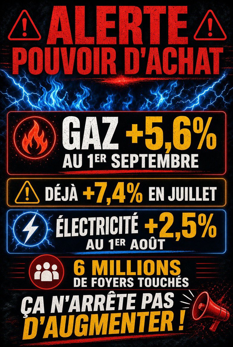 Ad_Vitam44_'s tweet photo. 🚨C’est un scandale.🚨

📣Le prix de référence du gaz va encore augmenter de 5,6 % au 1er septembre pour 6 millions de foyers.
Et ce n’est pas la première : déjà +7,4 % en juillet.
Pendant ce temps, l’électricité a aussi augmenté de 2,5 % au 1er août.
Gaz + électricité qui grimpent en même temps… 
pendant qu’on nous parle D’INGÉRENCES 🙄 
À un moment, ça devient indécent.