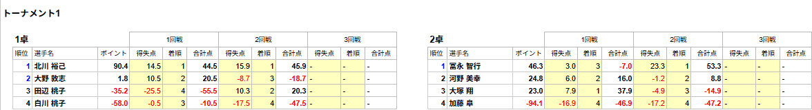 saikouihokkaido's tweet photo. 【51期新人王戦北海道予選】
全卓終了しました。

〔本戦通過者3名〕
1卓：北川裕己、大野敦志
2卓：冨永智行

以上の結果となりました。

9/5(土)：ベスト52～準決勝
9/6(日)：決勝

応援よろしくお願いします！ https://t.co/Ze3p1bgedm