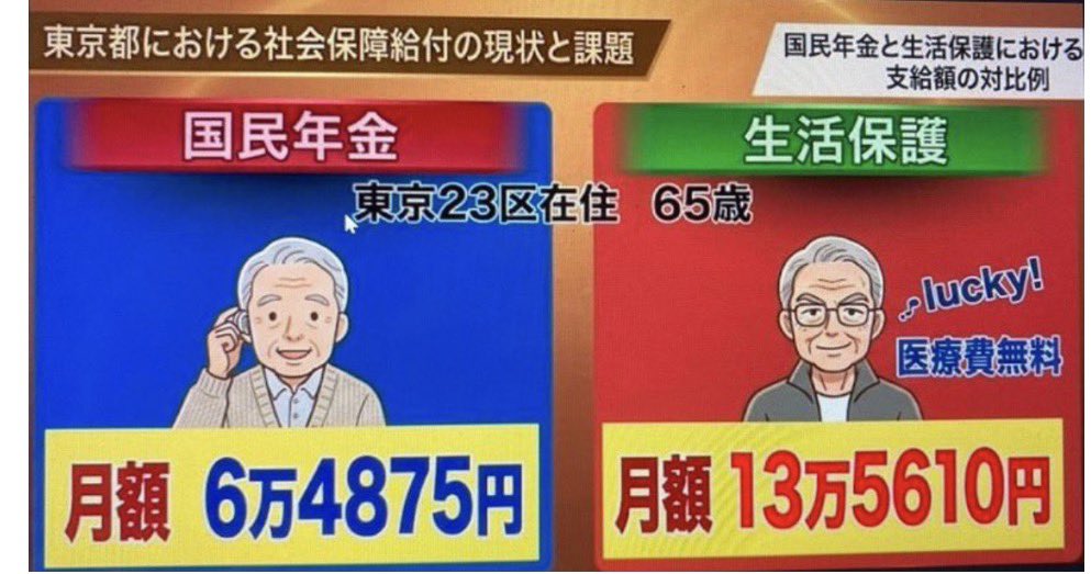 tourouken555's tweet photo. 年金じゃ暮らせないから働くのに
働いたら年金が減るし

生活保護の方が高いって

「狂ってるだろ！」って思う人✋ https://t.co/zrx7t5lzvS