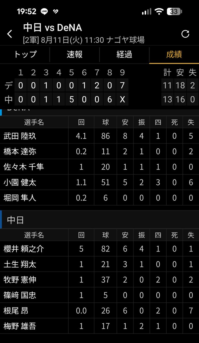 tomtk685's tweet photo. ドラ１の２人が２軍で大炎上。
#横浜DeNAベイスターズ
#中日ドラゴンズ
#小園健太
#根尾昂
#ドラ１ https://t.co/8U6afmbTbX