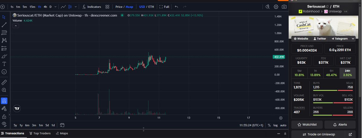 oginthetrenches's tweet photo. cash-cat:native is inevitable.....

what does this mean for $seriouscat.

shits getting real serious real fast.

more supply burning everyday, nearly number on on letscash platform.

0x196A3Ab28E1e854a040e57576cf94ff99d7F3Acc https://t.co/eRAzfnMrrq