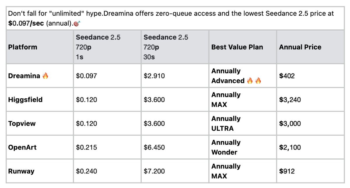 sanchoyai's tweet photo. Don't fall for "unlimited" hype.
Dreamina offers zero-queue access and the lowest Seedance 2.5 price at $0.097/sec (annual). 🎯

Been running the same prompt across every Seedance platform I pay for.
Dreamina came out cheapest per second. Not by a rounding error.

https://t.co/gWg4JBhPoj

#dreamina #dreaminapartner #dreamina25 #seedance