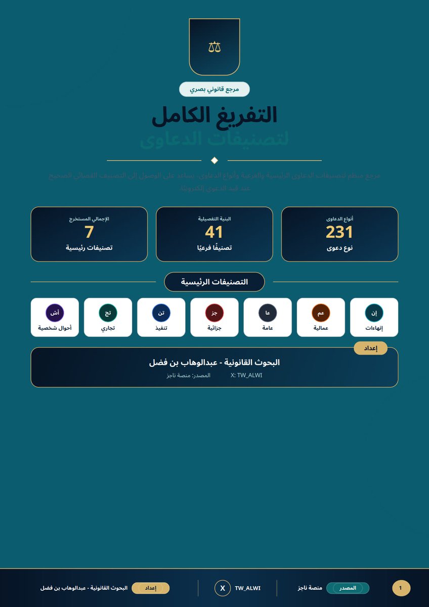 tw_alwi's tweet photo. 📍الدليل الشامل لتصنيفات الدعاوى وأنواعها في منصة ناجز ⚖️

📝 الوصف
مرجع قانوني شامل يوضح تصنيفات الدعاوى في منصة ناجز بصورة مرتبة وواضحة، ويهدف إلى تسهيل معرفة التصنيف والمسار القضائي المناسب عند قيد الدعوى إلكترونيًا.

❶- يستعرض الدليل التصنيفات الرئيسية، ثم التصنيفات الفرعية، وصولًا إلى أنواع الدعاوى التابعة لكل تصنيف.

❷- يضم الدليل 7 تصنيفات رئيسية، و41 تصنيفًا فرعيًا، و231 نوع دعوى، موزعة وفق طبيعة ومسار كل دعوى.

❸- يهدف الدليل إلى تسهيل اختيار التصنيف ونوع الدعوى الصحيح عند التقديم عبر منصة ناجز، والحد من الأخطاء الناتجة عن اختيار تصنيف أو مسار غير مناسب.

✍️ إعداد: البحوث القانونية – عبدالوهاب بن فضل
𝕏 الحساب: @TW_ALWI
🔗 المصدر: منصة ناجز

📁للتحميل:
https://t.co/yLTcXjt1AW
.
.
#البحوث_القانونية #ناجز