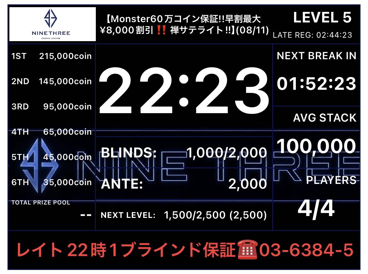 POKER_93's tweet photo. 🆕Monster60万コイン保証!!早割最大¥8,000割引!!禅サテライト!!

レイトまで残り2時間ほど‼️

✨現在4名様で進行中✨

⭐️10万点持ちスタート
⭐️プライズは当日お会計使用可能
⭐️3名様揃い次第スタート
⭐️ストラクチャー改良済み
⭐️ダブルデックでハンド数アップ

18:00 スタート
22:00レイトレジスト（エントリー）
22:40レイトレジスト（リエントリー）

♦プライズ♦
1位　215,000コイン
2位　145,000コイン
3位　95,000コイン
4位　65,000コイン
5位　45,000コイン
6位　35,000コイン

🆕12,000コイン=93オリジナルTシャツ変換可能✨
10,000コイン=1weekパスと変換可能、上限なし
※1weekパス=1日1トーナメント¥5,000割引(他割引と併用不可)

🎈エントリー¥24,000/100,000点
🎈リバイ/アドオン なし
🎈飛ぶまで飲み放題プラン¥2,200(ソフドリ・お酒)

皆様ご来店お待ちしております🙇