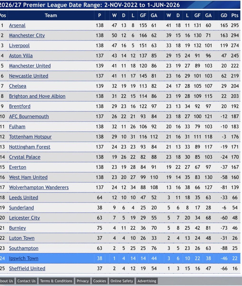 PtyJack23's tweet photo. @TMuk_news Since 3rd November 2022 when Emery came in, Aston Villa is 4th. ☝🏼 https://t.co/8yZP9I8NCC